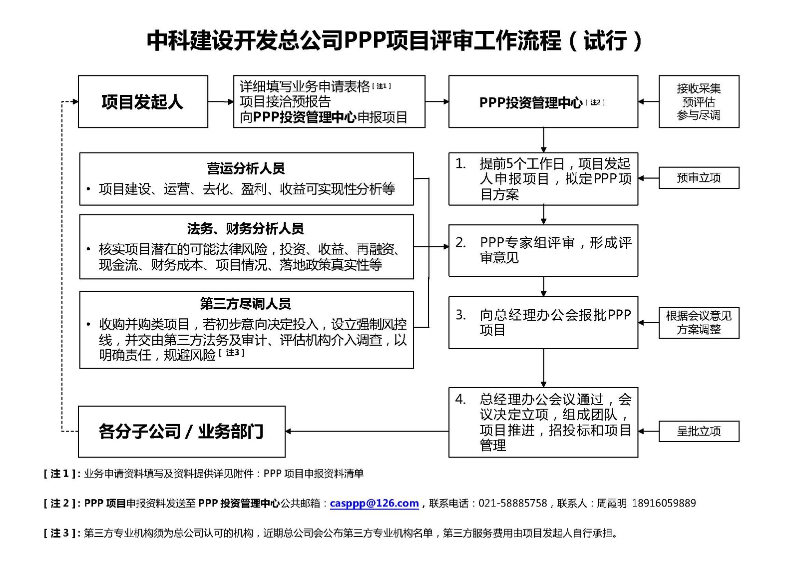 中科建设开发总公司PPP项目评审工作流程-试行.jpg